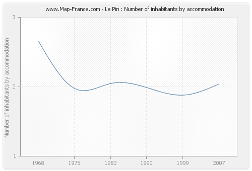 Le Pin : Number of inhabitants by accommodation